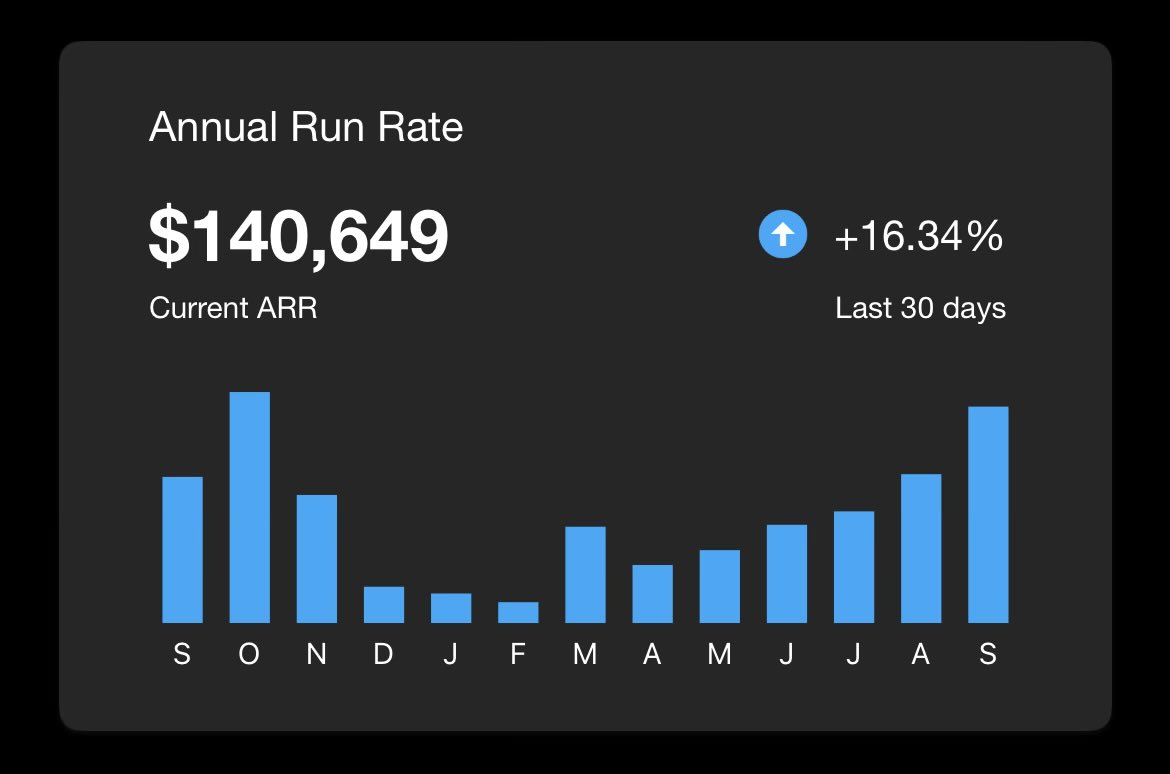 pbteja1998's tweet image. Finally reached $140k ARR 🥳

14% of the way there to $1M ARR…