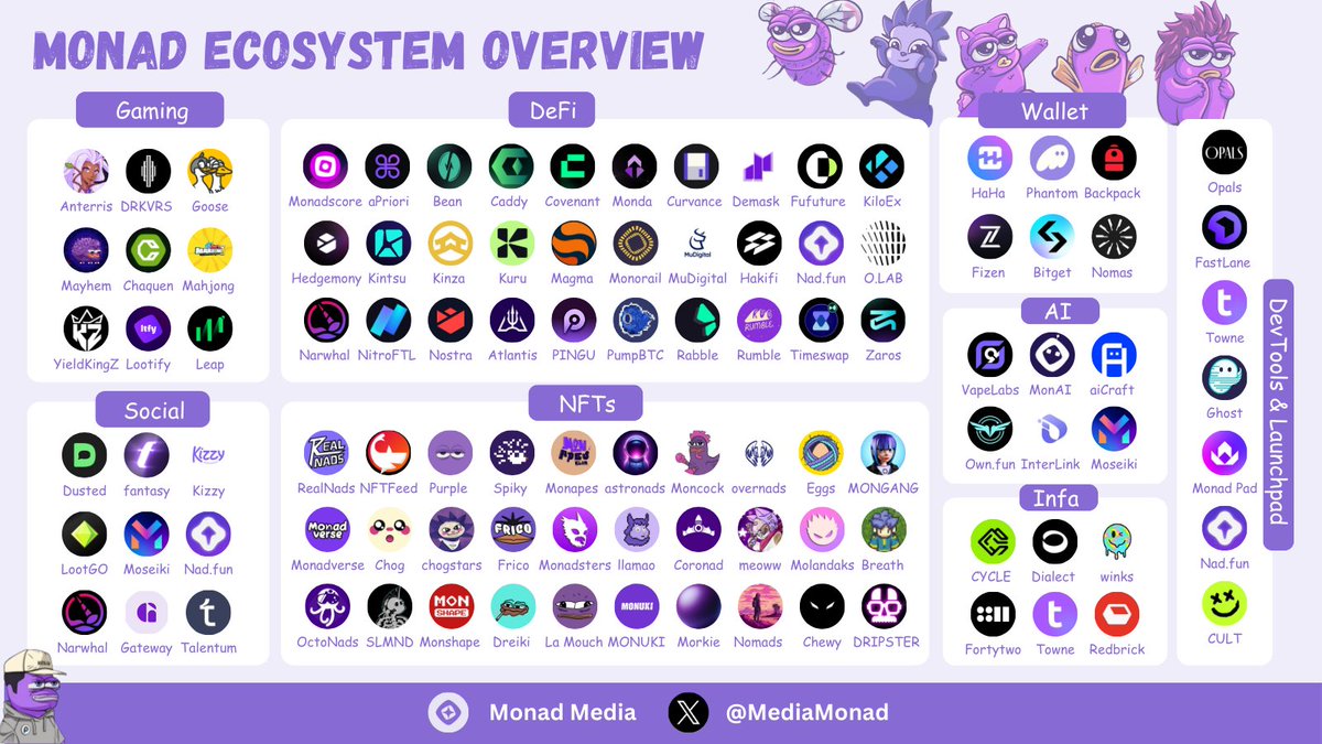 MONAD ECOSYSTEM OVERVIEW

<a href="/monad/">Monad</a> is a high-performance Layer 1 blockchain with Proof of Stake and full EVM compatibility, raised $19M in its seed round, led by Dragonfly Capital 

Set to be one of the most exciting projects of 2025, Monad is ready to disrupt the blockchain space