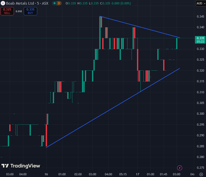 Boab $BML getting ready for even more.