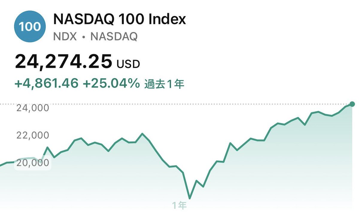 オルカンもS&amp;P500もfang+もみんな好きだけれど
やっぱりNASDAQ100が一番好き🥰