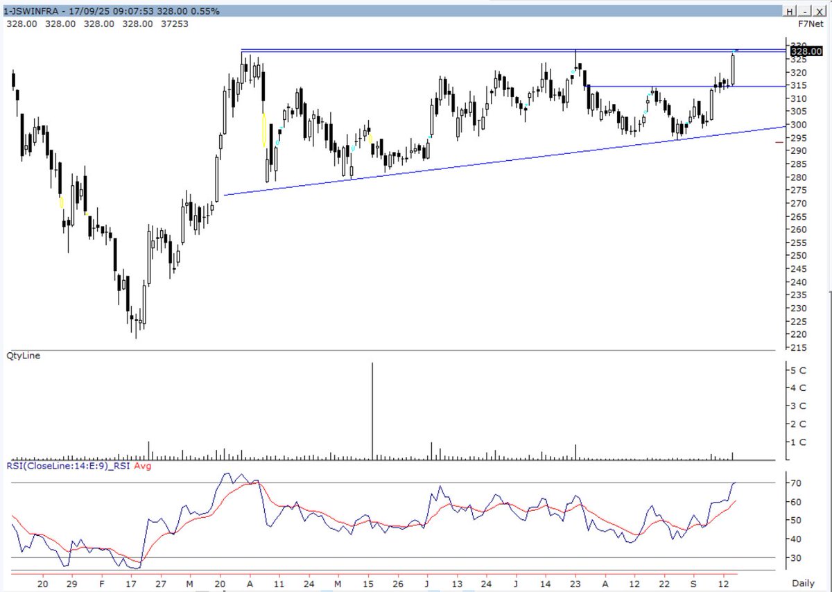 koolvicky's tweet image. #JSWInfra #Positional - CMP 328. 
Positional Long. 
Add on Dips. 
SL 294 on C.B