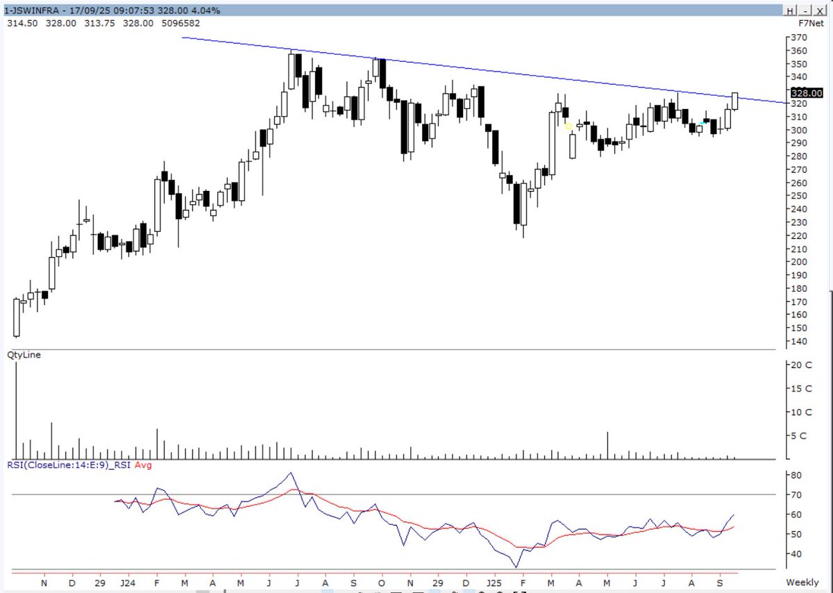 koolvicky's tweet image. #JSWInfra #Positional - CMP 328. 
Positional Long. 
Add on Dips. 
SL 294 on C.B