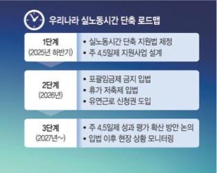 ‘월화수목토토일’… 이재명 정부, 주 4.5일 시대 연다 (출처 : 문화일보 | 네이버 뉴스) naver.me/xCtG0Keh