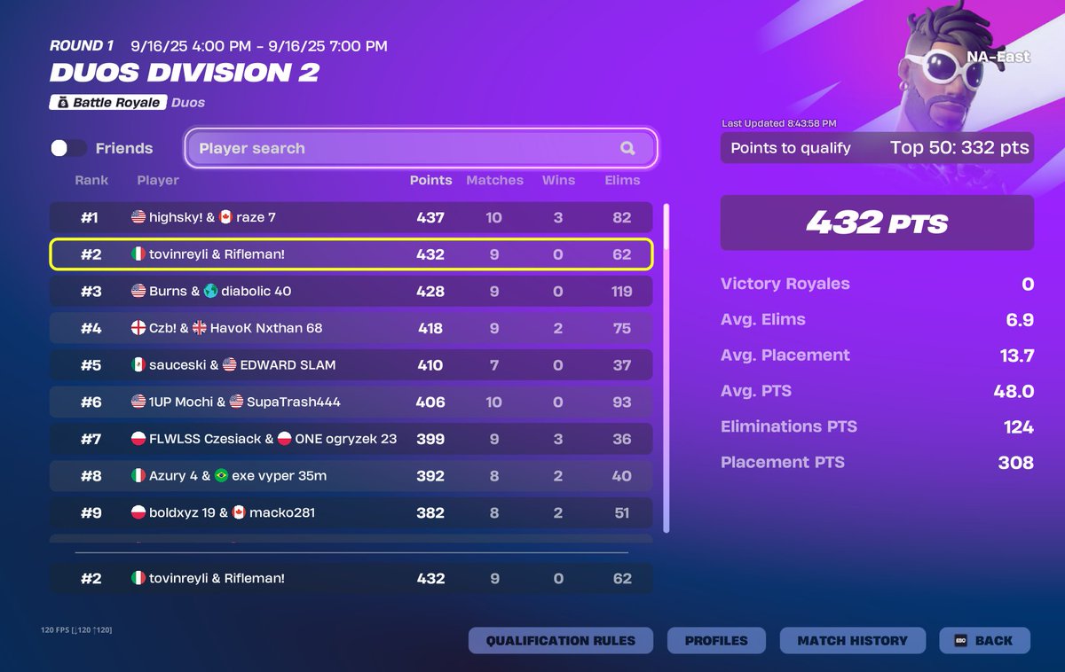 qualed div 1 ez 2nd place shouldve won