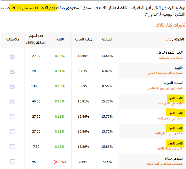🔴 كبار ملاك سهم #الماجد_للعود هم من رفعوا سهمهم إلى النسبة العليا يوم الأحد الماضي 👏

هذه رسالة واضحة منهم بأن سهمهم أقل من قيمته الحقيقية  ✋

السؤال:
وين الملاك اللي يقولون عن شركتهم بأنها أقل من قيمتها العادلة عند الإدراج ولا اللي يقول قيمة شركاتنا من 20 إلى 25 مليار ريال!!