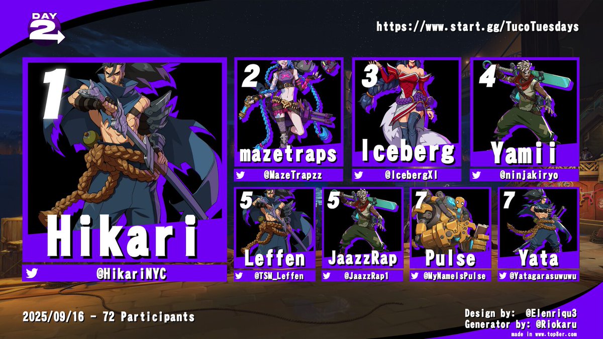 Here is your top 8 for this week's #TucoTuesday

🥇<a href="/HikariNYC/">Hikari</a>
🥈<a href="/MazeTrapzz/">Maze</a> 
🥉<a href="/IcebergXI/">IcebergXI</a> 
4⃣ <a href="/ninjakiryo/">Yami</a>  
5⃣ <a href="/TSM_Leffen/">TSM Leffen</a> 
5⃣ <a href="/JaazzRap1/">4o4|DATA| JaazzRap#MarvelLives</a> 
7⃣ <a href="/MyNameIsPulse/">Pulsey ❤️ツ</a> 
7⃣ <a href="/Yatagarasuwuwu/">BM | Yata</a> 

Thank you for the commentators tagged under!