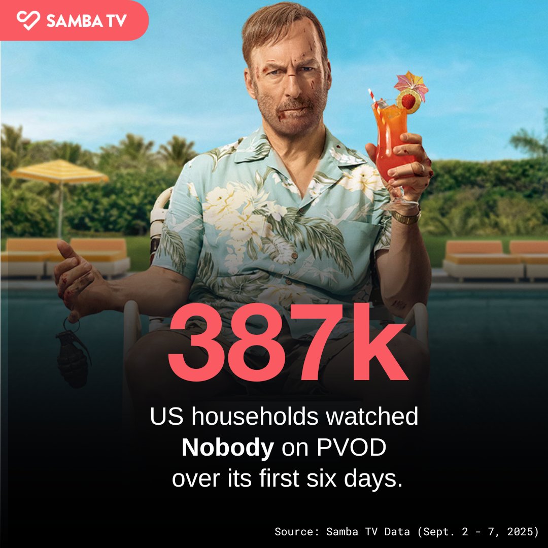 #Nobody2 proved #BobOdenkirk is still the action hero we didn’t know we needed. In its first six days on PVOD, 387k US households hit play on the sequel.

#SambaTVInsights #Nobody #ConnieNielsen #ChristopherLloyd #SharonStone #ColinHanks #action #ActionMovies #Movie