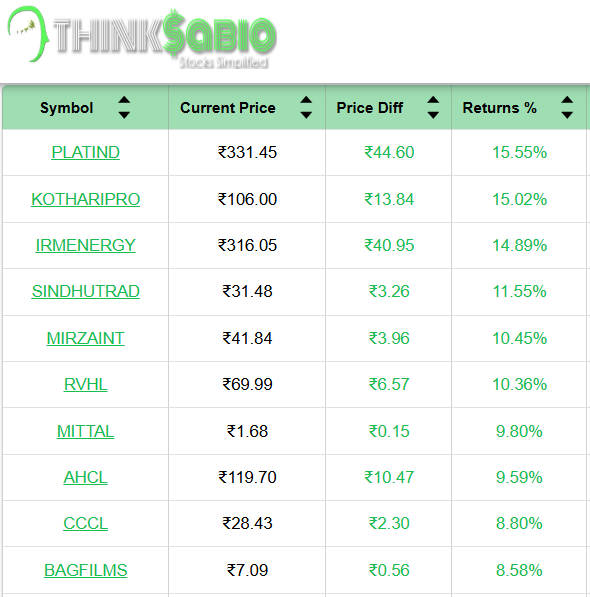 ThinksabioIndia's tweet image. #TrendingStocks: As on 9:30 AM
Top 3 Trending Stocks: #PLATIND #KOTHARIPRO #IRMENERGY

Please Click the link in bio to Explore Our Report
thinksabio.in/reports?report…...

#ThinkSabioIndia #Investing #IndianStockMarketLive #StockMarketEducation #IndianStockMarket #Investments
