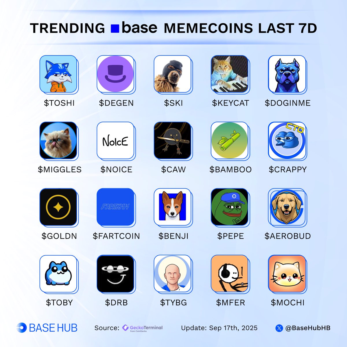 Base Hub π‘οΈ (@basehubhb) on Twitter photo Woke up feeling bullish on Base π¦
Trending memecoins on @Base last 7 days:
Which tokenβs pumping the hardest?π
π¦ $TOSHI <a href="/Toshi_base/">TOSHI</a>
π¦ $DEGEN <a href="/degentokenbase/">Degen π©</a>
π¦ $SKI <a href="/Ski_CTO/">Ski Mask Dog</a>
π¦ $KEYCAT <a href="/KeyboardCatBase/">KEYCAT</a>
π¦ $DOGINME <a href="/doginmeonbase/">doginme</a>
π¦ $MIGGLES <a href="/MrMigglesOnBase/">Mr. Miggles</a>
π¦ $NOICE Woke up feeling bullish on Base π¦
Trending memecoins on @Base last 7 days:
Which tokenβs pumping the hardest?π
π¦ $TOSHI <a href="/Toshi_base/">TOSHI</a>
π¦ $DEGEN <a href="/degentokenbase/">Degen π©</a>
π¦ $SKI <a href="/Ski_CTO/">Ski Mask Dog</a>
π¦ $KEYCAT <a href="/KeyboardCatBase/">KEYCAT</a>
π¦ $DOGINME <a href="/doginmeonbase/">doginme</a>
π¦ $MIGGLES <a href="/MrMigglesOnBase/">Mr. Miggles</a>
π¦ $NOICE