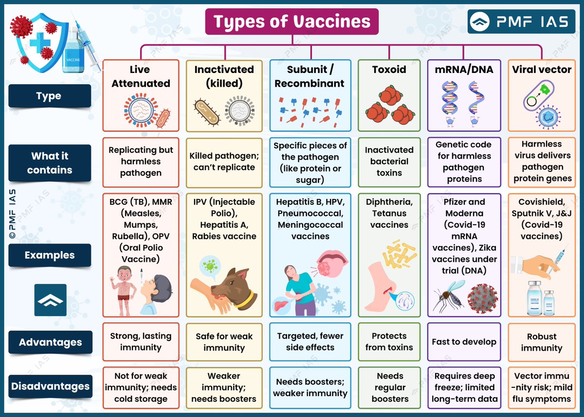 pmfias's tweet photo. Types of Vaccines: mRNA/DNA | Viral Vector | Toxoid | Inactivated 

Save for UPSC Prelims - 2026 🔖

#UPSC #UPSCPrelims2026 #upsc2026 #vaccines https://t.co/3rdjsSmu3Y