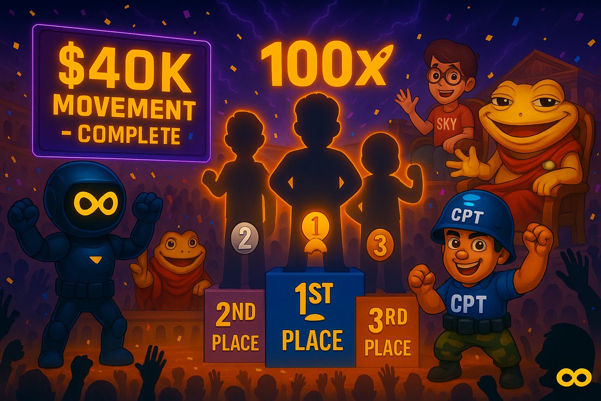 bolvii17's tweet image. Just wrapped up the $40K @movementlabsxyz Cup 🎮🔥
Over 4,000 gamers came together for the biggest on-chain tournament ever on @matrixdotfun 💜

Huge congrats to the champ THANGAN 🏆 and respect to every player who showed up!
This is only the beginning — KBW next 🇰🇷

#MatrixFun…