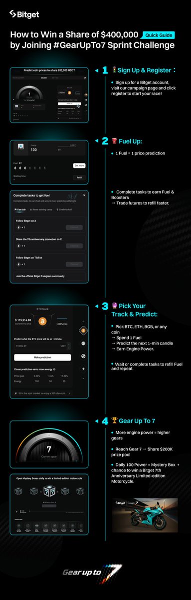 The #GearUpTo7 Spring Challenge by <a href="/bitgetglobal/">Bitget</a> is here – predict crypto prices, win huge rewards, and ride away on a limited-edition motorcycle! 🏍️

💙$400,000 USDT prize pool to be shared
💙Exclusive motorcycle up for grabs
💙Easy, fun, and open to all!

⏰ Sept 16, 12 PM -