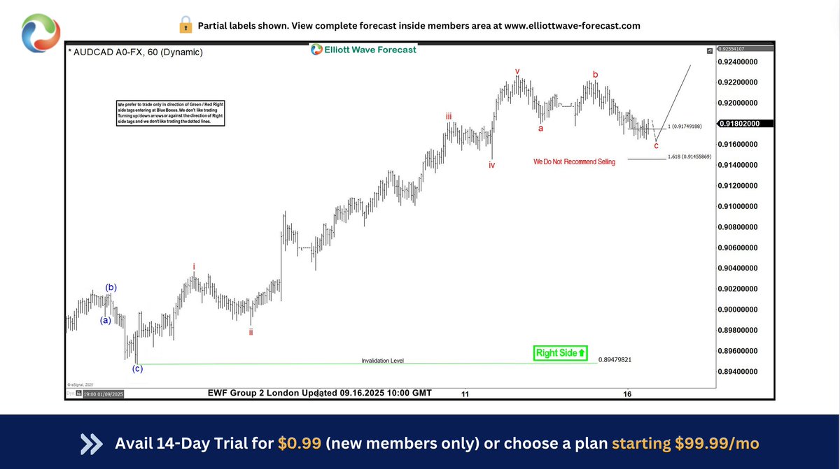 ElliottForecast's tweet image. $AUDCAD pulled back as expected into 0.9175–0.9145 from yesterday's updatge.

It expected to find support there to continue rally against 9.02.2025 low or 3-swing bounce.

#Elliottwave #Fore