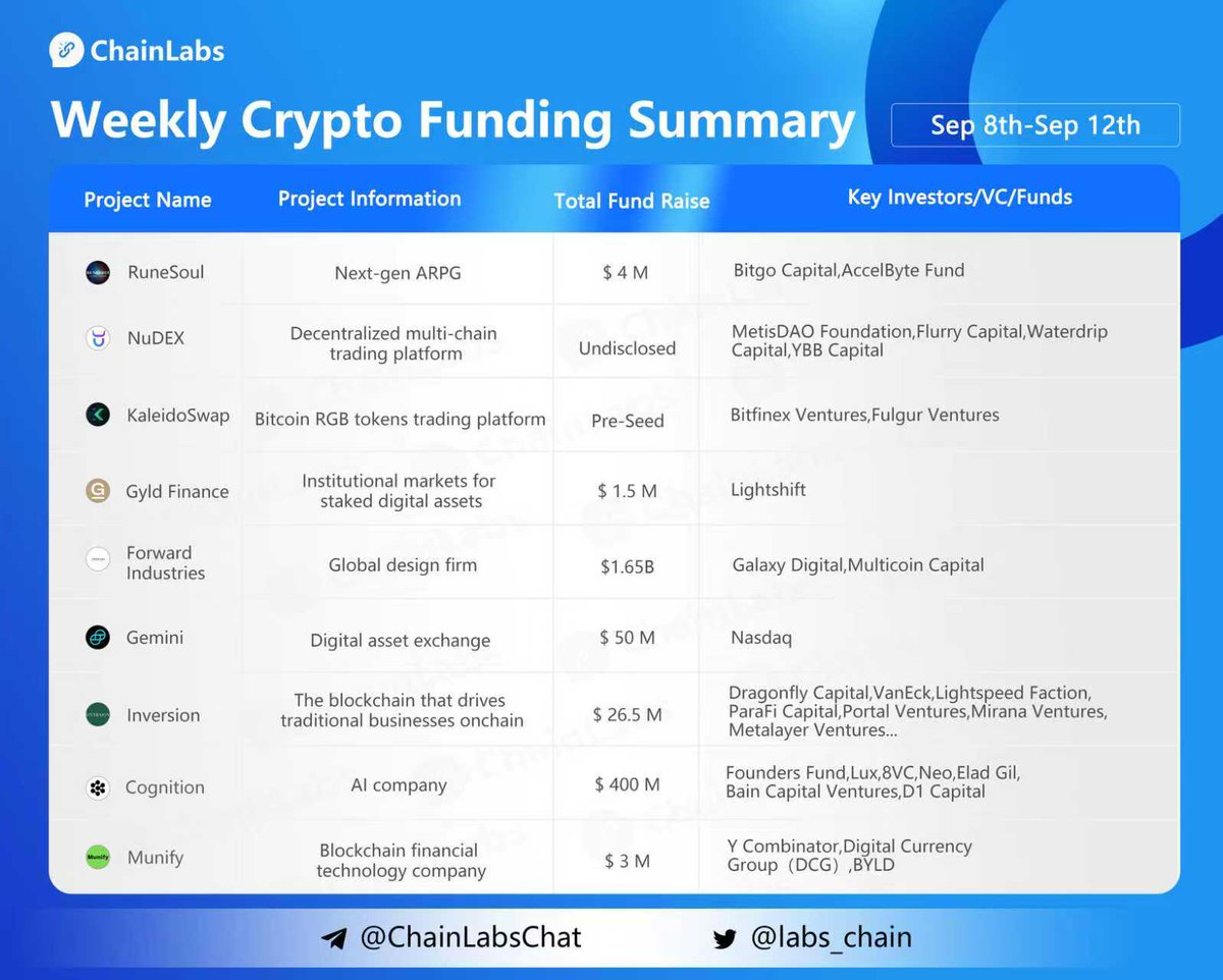 labs_chain's tweet image. 👏Crypto Funding Summary (Sep 8 -Sep 12) Congrats to @runesoul_ARPG @nudex_official @kaleidoswap @GyldFinance @FWDind @Gemini @inversion_cap @cognition @Munify_fintech 
More info：coinvoice.net/topic/17366396…