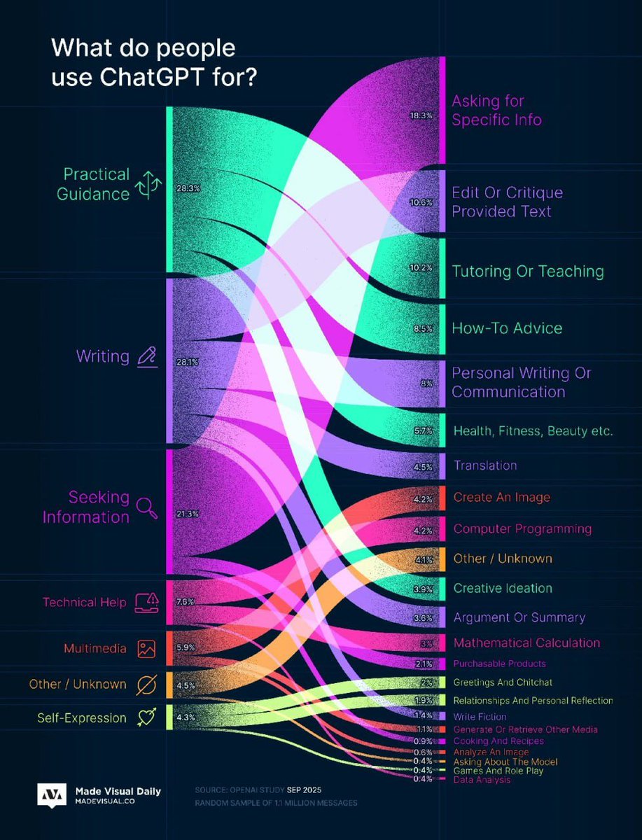 Solix_Trade's tweet image. Here’s why people REALLY use AI 😏 You think it’s all innocent? Think again. From mind-bending shortcuts to total control over creativity, AI is rewriting the rules and nobody warned you. Are you ready or just scared? 🔥

#AI #ArtificialIntelligence #TechRevolution #FutureIsNow…
