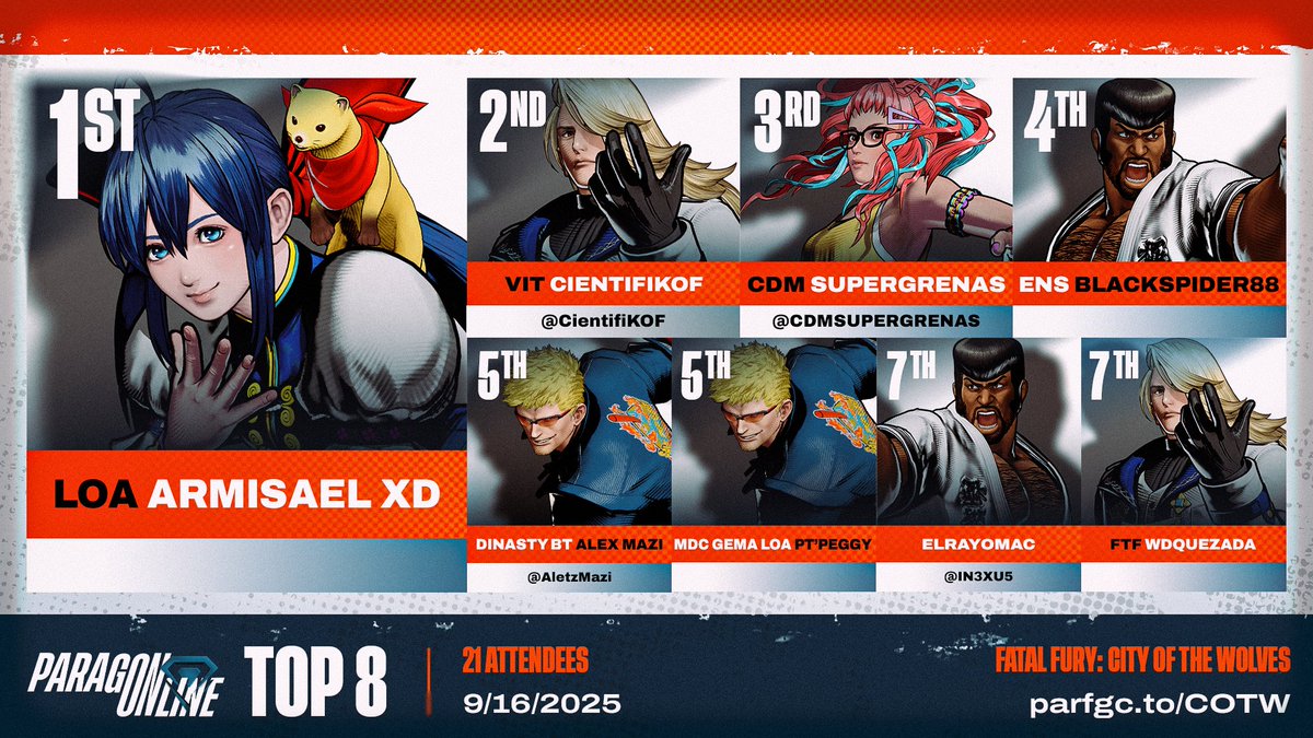 🔶 ParagOnline #COTW:
Congratulations to, <a href="/ArmisaelRm8271/">Armisael RM</a>!

🔸 Your Top 8:
<a href="/CientifiKOF/">VIT | CientifiKOF</a> | <a href="/CDMSUPERGRENAS/">SUPERGRENAS</a> | <a href="/vicko00/">DGM-BlackSpider88</a> | <a href="/AletzMazi/">alexander rivera</a> | PT'Peggy | <a href="/IN3XU5/">Nexus | elrayomac</a> | Wdquezada

🔸 Special Thanks To:
🎙️ <a href="/Samifish11/">Invited™ Samifish @ Resshoumania '25</a> <a href="/themrleapfrog/">XFS | BES - MrLeapFrog</a> <a href="/AngelFreak_/">アンヘルフリク</a> 
🗒️ <a href="/KhalilTheDegen/">Khalil_, The FGSeer</a>