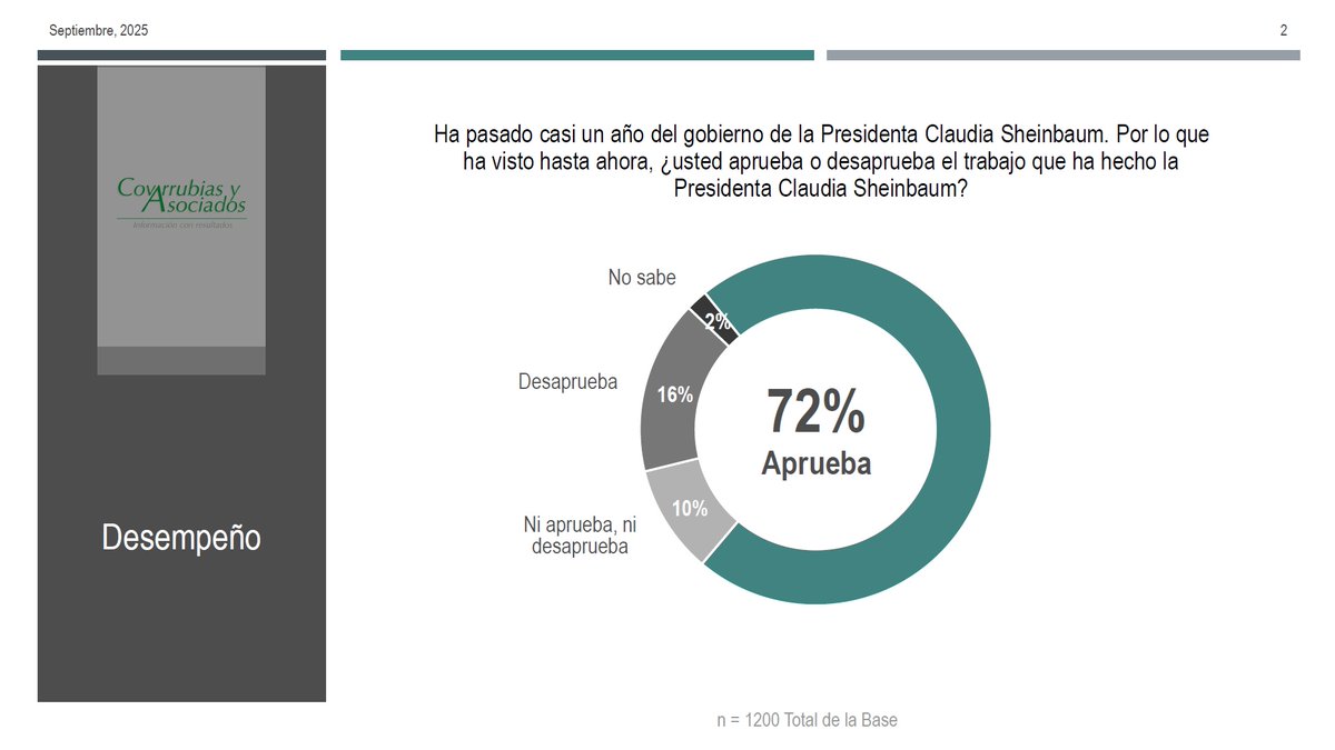 A punto de cumplir el primer año de su gobierno, la Presidenta Claudia Sheinbaum cuenta con un 72% de aprobación.  Más info.; bit.ly/4n3EQiJ