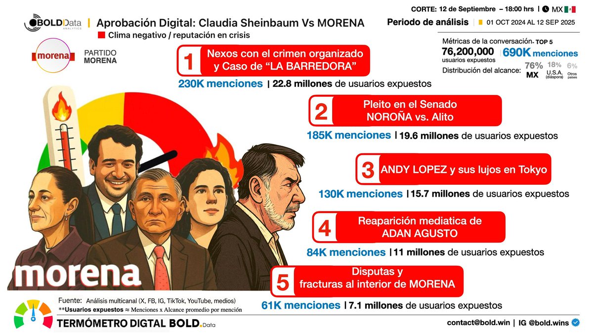 Mañana en mi columna:
Benditas redes sociales: ni Morena puede con ellas.

Claudia Sheinbaum resiste con 57% de aprobación digital, pero Morena se hunde en 35%.