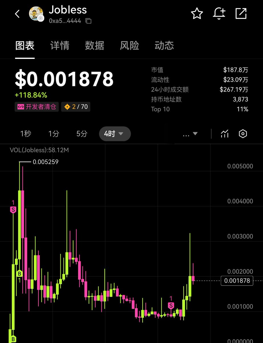vvxiaoyu8888's tweet photo. 我跟 $jobless 真的不合🙂

一买就跌，割肉就拉飞，追高就被套，昨天突如其来打开这个钱包想回点血，一清仓就翻倍。。。。

你们失不失业我不知道，反正我要失业了 https://t.co/uizLY27BaT