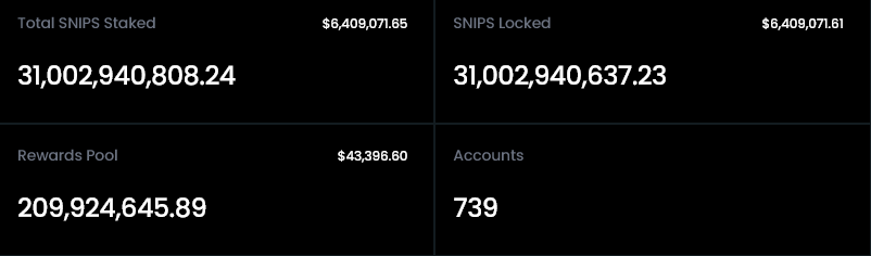 #Snipverse #XPR   

Stakers have now hit 739  KYC accounts. Up from 500 a week ago. with over 6.4 million dollars in locked assets. Up from 2.2 million dollars.  Stakers are earning everyday.  Active users logged in have now surpassed 2600 up from 2000 just 7 days ago.  New