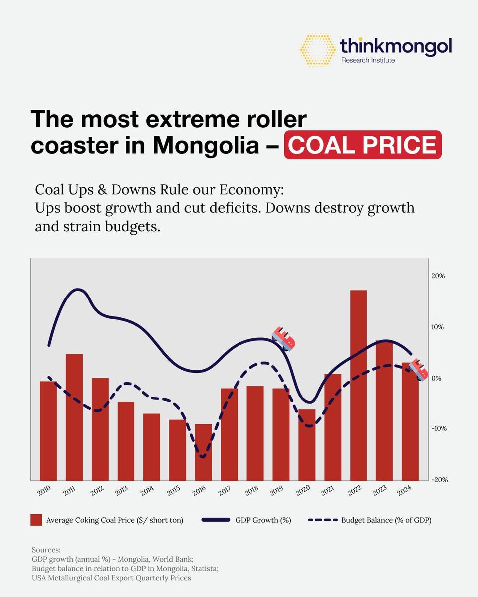 Тинк Монгол Институтын анхны бодлогын тоймыг уншаарай. 

Хоёр дахь нь Монгол хэлээр 2026 оны төсвийн төслийн талаар...

linkedin.com/posts/think-mo…