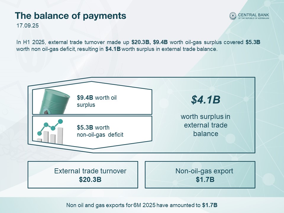 Central_Bank_AZ's tweet photo. Below is information about Balance of Payments of the Republic of Azerbaijan for 6 months of 2025
#CBAR https://t.co/EShMX7WSM5