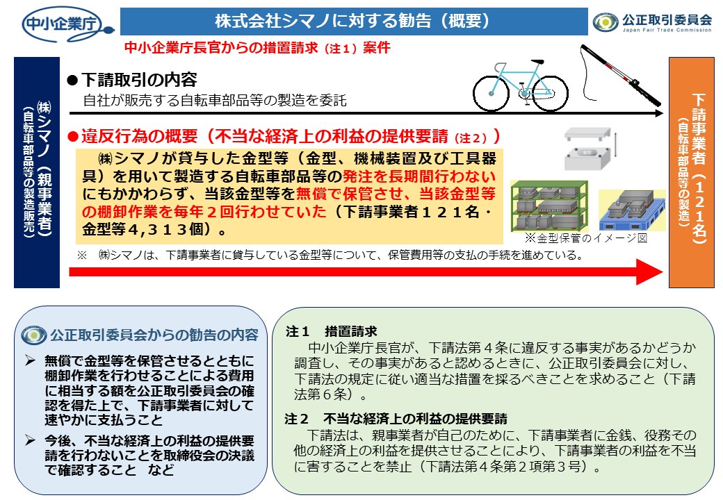 jftc's tweet photo. 【大手自転車部品メーカーの下請法違反（利益提供要請）】
㈱シマノは、自転車部品等の製造に用いる金型等を下請事業者に無償で保管させるとともに、当該金型等の棚卸作業を無償で行わせていました。このため、同社に対し下請法に基づく勧告を行いました。
https://t.co/vJC9wTl5af
#下請法 #金型 https://t.co/5wOKSrIzvw