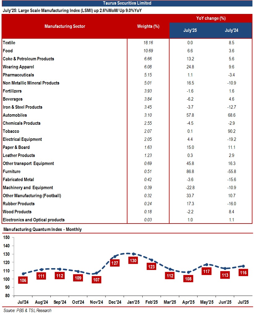 TSL_Research's tweet photo. The Long and the Short’ (Stock Market View Today) Wednesday 17th September 2025
July'25: Large Scale Manufacturing Index (LSMI) up 2.6%MoM/ Up 9.0%YoY
#LargeScaleManufacturingIndex #LSMI #Leverage #index https://t.co/EGX53T7pFK