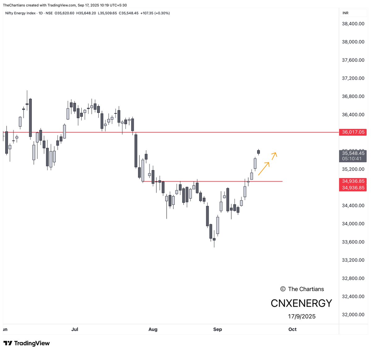 chartians's tweet photo. #NIFTYENERGY
Hope you guys made the most of it!

Good momentum in this last 3 days, profit booking/trailing recommended now. ✔️ https://t.co/SbgkncNEd2