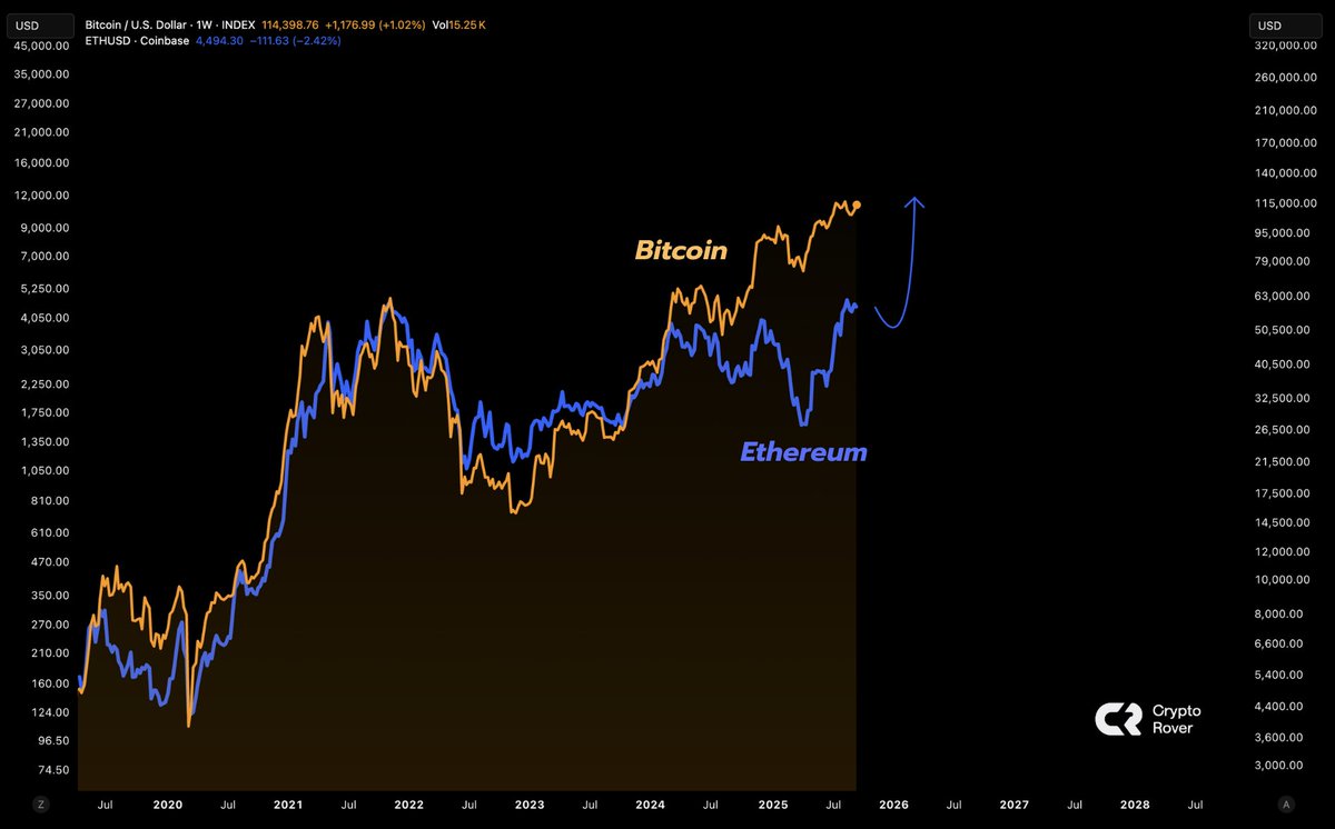 Ethereum will still catch up with Bitcoin!