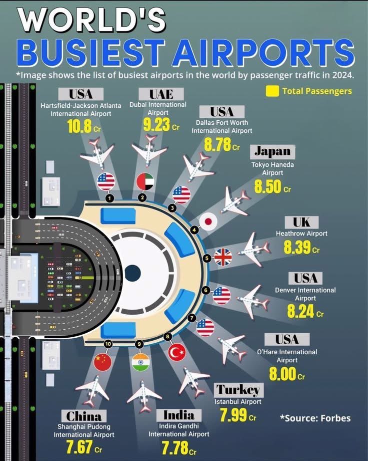 Cata Paul (@catapaul2) on Twitter photo โ๏ธ Worldโs Busiest Airports (2024, by passenger traffic โ total passengers)
1.๐บ๐ธ Hartsfield-Jackson Atlanta International Airport โ 108 million
2.๐ฆ๐ช Dubai International Airport โ 92.3 million
3.๐บ๐ธ Dallas Fort Worth International Airport โ 87.8 million
4.๐ฏ๐ต Tokyo Haneda Airport โ โ๏ธ Worldโs Busiest Airports (2024, by passenger traffic โ total passengers)
1.๐บ๐ธ Hartsfield-Jackson Atlanta International Airport โ 108 million
2.๐ฆ๐ช Dubai International Airport โ 92.3 million
3.๐บ๐ธ Dallas Fort Worth International Airport โ 87.8 million
4.๐ฏ๐ต Tokyo Haneda Airport โ