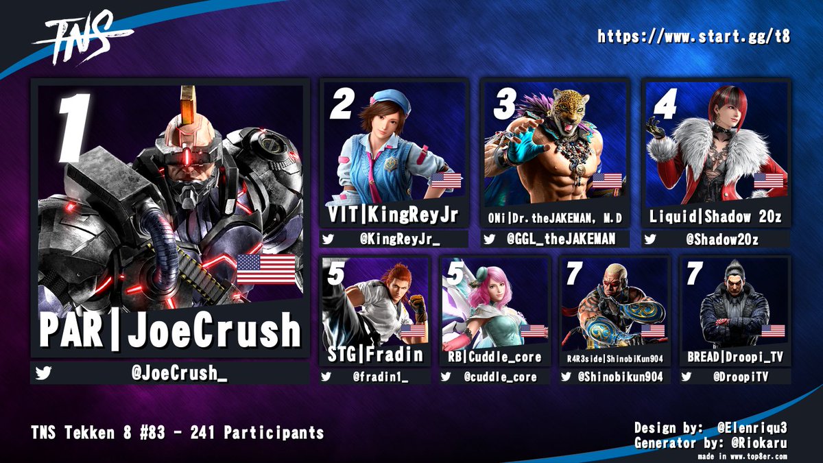 Congrats to <a href="/JoeCrush_/">PAR JoeCrush</a> for winning #TNS #TEKKEN8 tonight!

<a href="/KingReyJr/">Virginia Irfandi</a> <a href="/GGL_theJAKEMAN/">ONi | Dr.theJAKEMAN, M.D</a> <a href="/Shadow20z/">Liquid | Shadow 20z</a> <a href="/fradin1_/">Fradin</a> <a href="/cuddle_core/">RB | Cuddle_Core 🦋🌻🦀 (@tkcuddle.bsky.social)</a> <a href="/Shinobikun904/">R4R3side | ShinobiKun904</a> <a href="/DroopiTV/">Droopi</a>