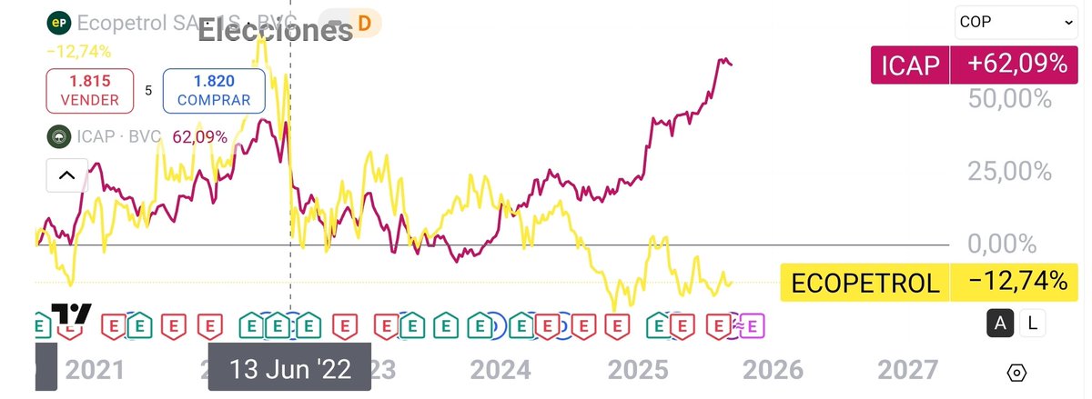 No es ciencia de cohetes.
Si el gobierno hubiera ayudado a bajar el dólar, el riesgo país no estaría en su peor nivel en 20 años frente a la región. Si el gobierno hubiera ayudado a subir las acciones, Ecopetrol no estaría acabada.