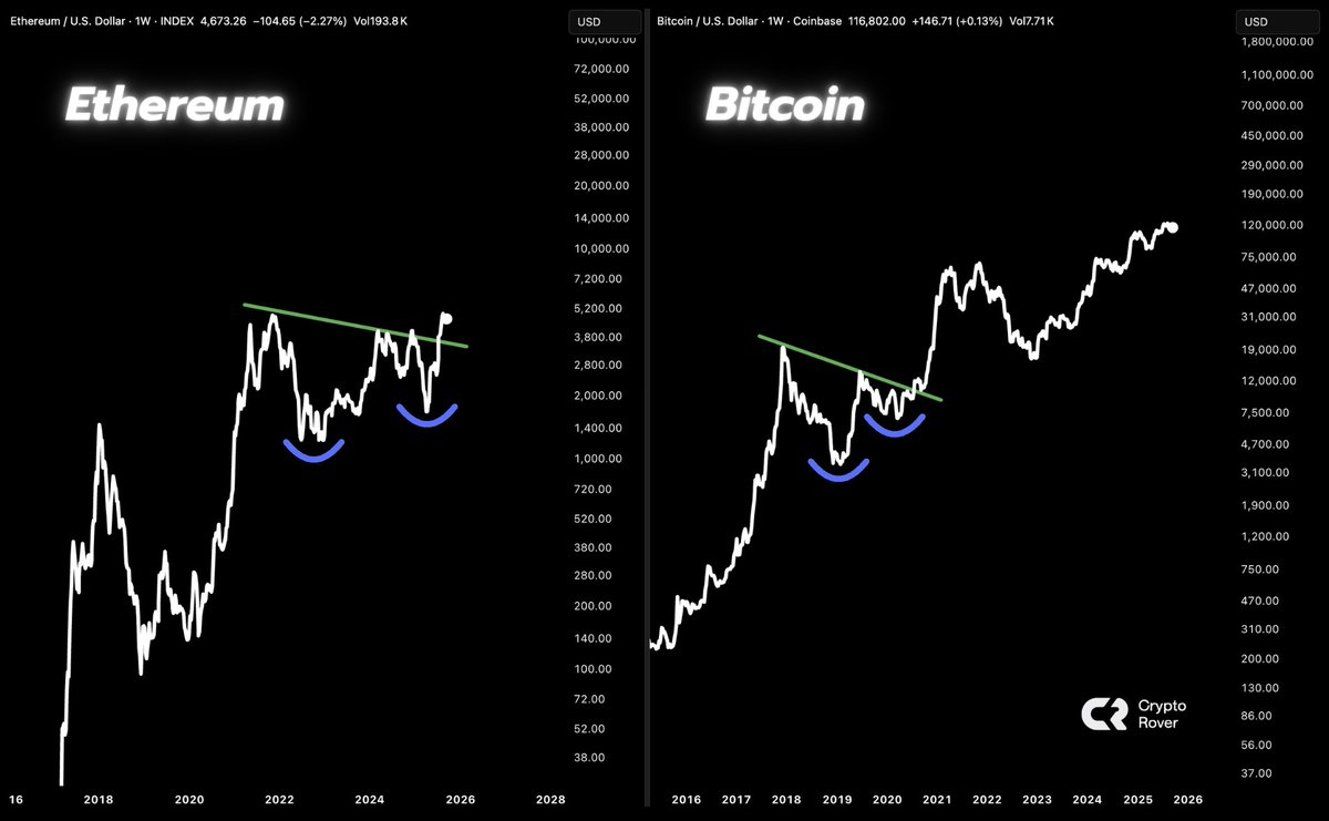 ETHEREUM IS SET TO FOLLOW BITCOIN NEXT!
