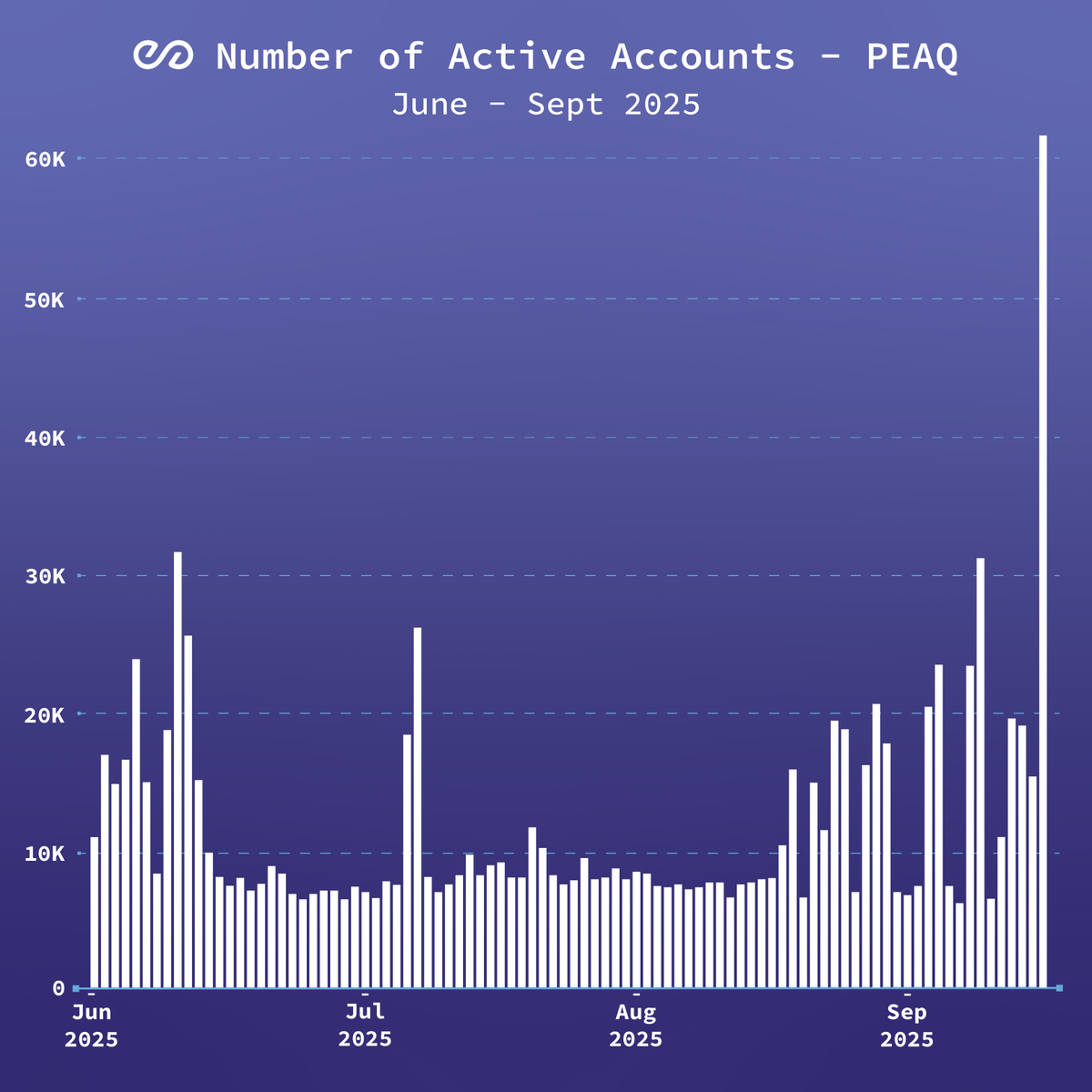 Heating up... active accounts on <a href="/peaq/">peaq</a>!

peaq is an L1 secured by Polkadot, and the world's largest and fastest-growing DePIN ecosystem.
