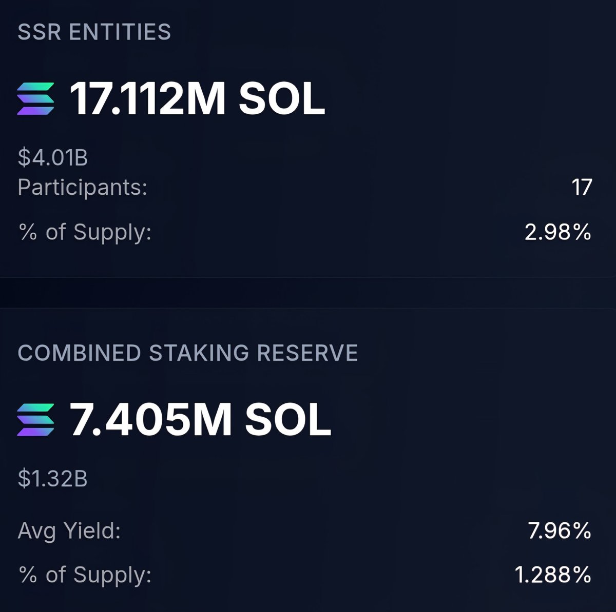 _theCryptoKing1's tweet image. 17 Solana treasuries hold 17.11M $SOL (2.98% supply) 🔥

Forward Industries recently raised $1.65B to buy Solana, Galaxy bought $1.55B in 5 days, and stablecoin inflows are exploding. Bullish 📈

#SOL #SOLETF #SOLReserve #ATH #SolanaEcosystem #Web3 #Solana