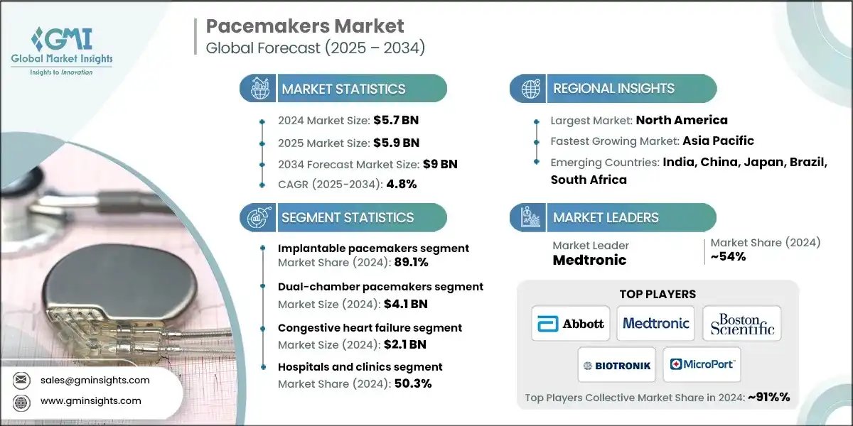 Global Market Insights Inc (@gmi_us) on Twitter photo Pacemakers Market Valued at USD 5.7B in 2024, the market will rise to USD 9B by 2034 at a 4.8% CAGR.
North America dominates with 50.9% share (2024).
Explore More: gminsights.com/industry-analy…
#Healthcare #Pacemakers #MedicalDevices #HealthcareMarket  #GlobalMarketInsights Pacemakers Market Valued at USD 5.7B in 2024, the market will rise to USD 9B by 2034 at a 4.8% CAGR.
North America dominates with 50.9% share (2024).
Explore More: gminsights.com/industry-analy…
#Healthcare #Pacemakers #MedicalDevices #HealthcareMarket  #GlobalMarketInsights