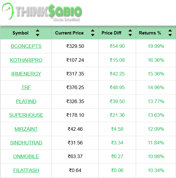 ThinksabioIndia's tweet image. #TrendingStocks: As on 11:00 AM
Top 3 Trending Stocks: #BCONCEPTS #KOTHARIPRO #IRMENERGY

Please Click the link in bio to Explore Our Report
thinksabio.in/reports?report…...

#ThinkSabioIndia #Investing #IndianStockMarketLive #StockMarketEducation #IndianStockMarket #Investments