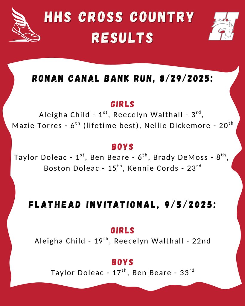 HamiltonSchool3's tweet photo. Here are the results from the HHS Cross Country team's early season meets.  GO BRONCS!! https://t.co/7O6k6912mQ