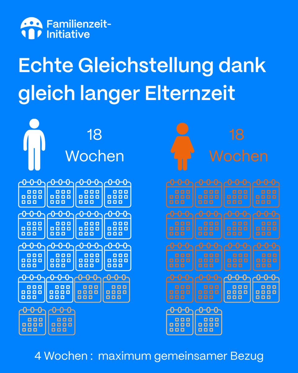 18 Wochen für Mama. 18 Wochen für Papa.  Gleiche Familienzeit für beide Eltern – ohne Übertragung. Warum? Übertragbare Wochen werden meist von Vätern nicht genutzt.  Die Ungleichheit bleibt bestehen. Die Familienzeit-Initiative sorgt für echte Gleichstellung. Jetzt unterschreiben