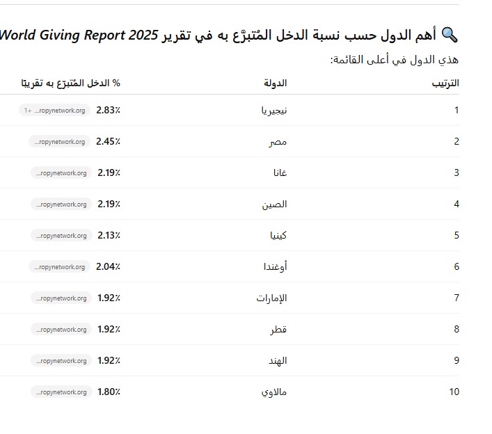 والنعم فيكم اهل مصر 
الدوله الثانيه عالميا والاولى عربيا فى مؤشر العطاء لعام 2025
