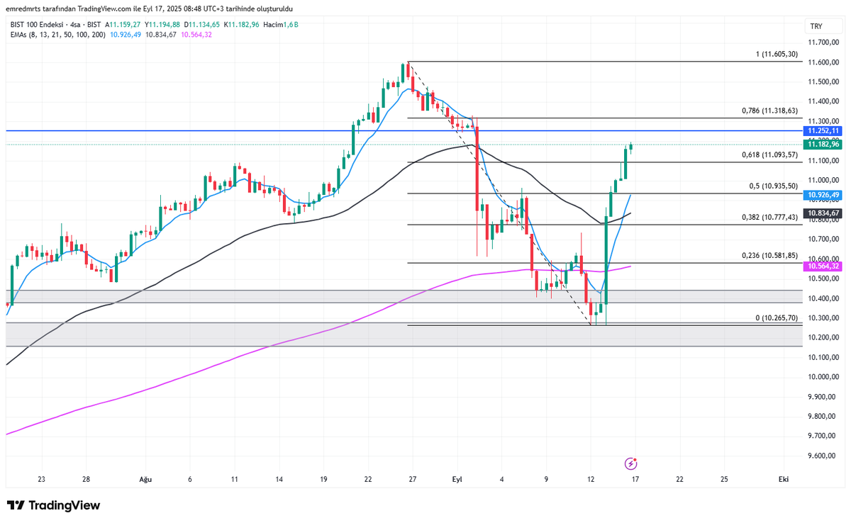 11.252-11.318 direnç bölgesi sonrasında 11.605 takip edilebilir

Gün içerisinde 11.093 ve 10.935 destekler

#borsa #xu100 #bist100