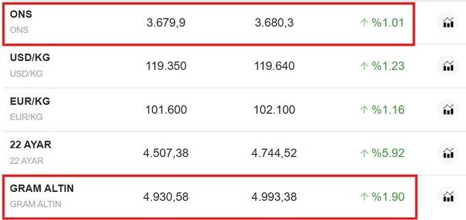 Gram altından yeni rekor 🔥📷4.993 TL 📷📷📷Bist100 yükselir de altın duru mu???? 🤑🤑