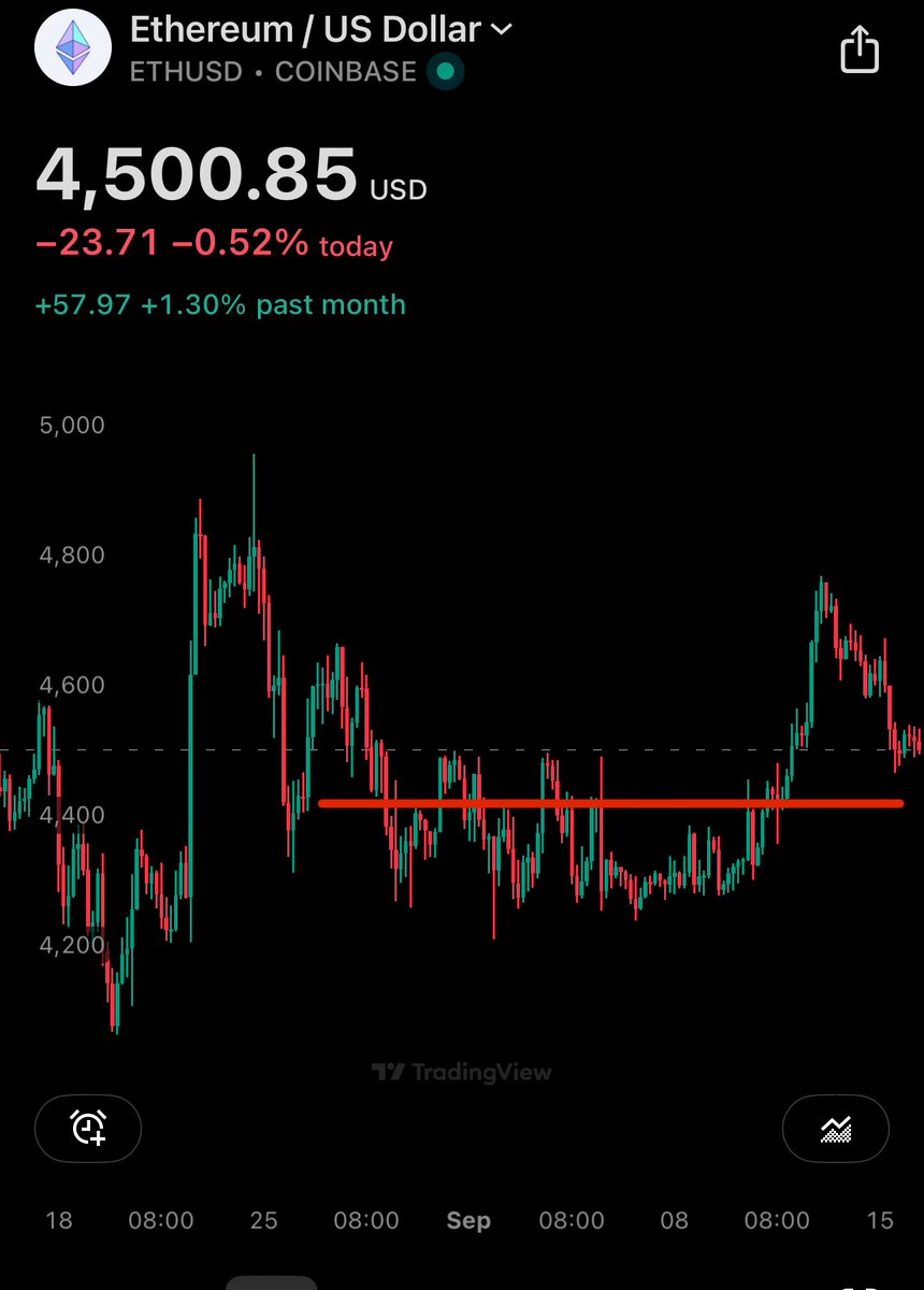 이더리움은 옵션 만기로 금요일에 감마가 풀리면, 변동폭 확대로 톰리 말대로 주말에 4375까지 갈 수도 있음 😁 굿바잉