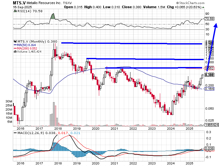 Metallis Resources $MTS.V $MTLFF looks set up nice and pretty to hit new all-time highs in 2026. I have witnessed and touched the rocks jammed with very high-grade silver, antimony, gold, and zinc at Greyhound in Idaho. Just wait until assays start to drop in Oct! 😱🚀💰💎💯