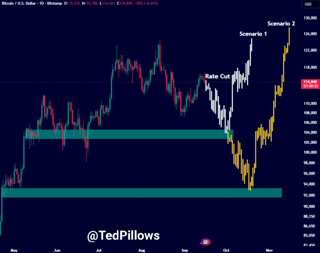 Blockcode_'s tweet image. The Fed is set to cut rates today. 

Analysts from major firms anticipate a market drop before a reversal.

1: Bitcoin could dip toward the $104k level before bouncing back.

2: Bitcoin may fall closer to $92k an area with a CME gap  before reversing and setting a new ATH.