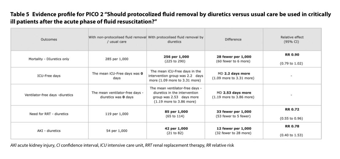mark_el's tweet photo. ESICM 2025: Tras la fase aguda, se sugiere desescalar fluidos, usar diuréticos protocolizados y evitar ultrafiltración rutinaria sin indicación, con evidencia baja-moderada y decisión individualizada. https://t.co/f8NJr55udv https://t.co/VEoIBcKwPl