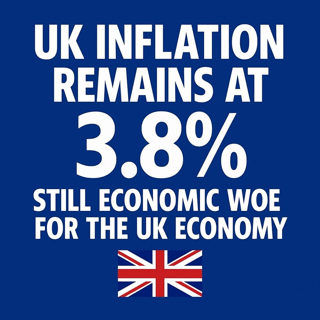 📈 Breaking: UK inflation remains 3.8% — 2 months in a row, joint-highest since Jan 2024.

Still far higher than 🇫🇷 France (0.8%) and 🇩🇪 Germany (2.1%)  

Starmer promised lower bills.

🔺 Food climbing again: 5.1%.
