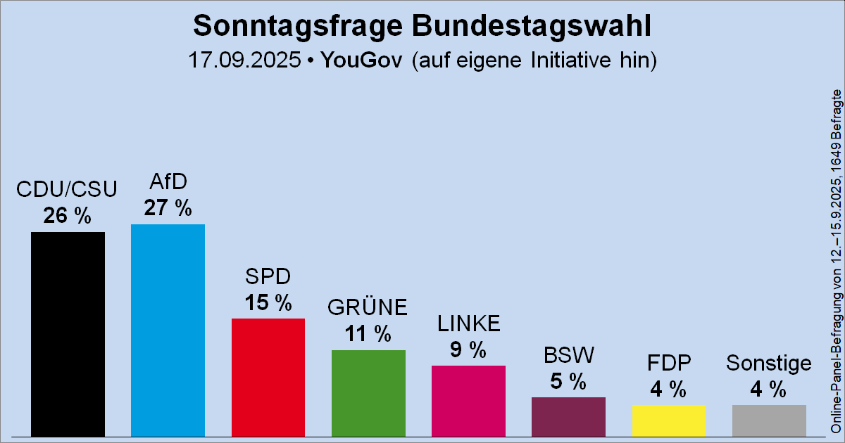 Sonntagsfrage von YouGov zur Bundestagswahl: AfD 27 % | CDU/CSU 26 % | SPD 15 % | GRÜNE 11 % | DIE LINKE 9 % | BSW 5 % | FDP 4 % | Sonstige 4 %
➤ Übersicht: wahlrecht.de/umfragen/
➤ Verlauf: wahlrecht.de/umfragen/yougo…