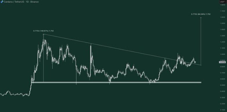 $ADA back ABOVE its trendline 👀

Looking like it gearing up for a HUGE move to the upside.

Good entry right now.